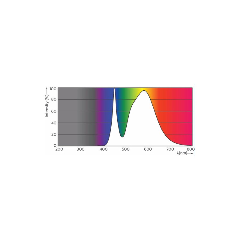 6700100713860 E40 TrueForce LED HPI ND 200-145W 840 60D PHILIPS